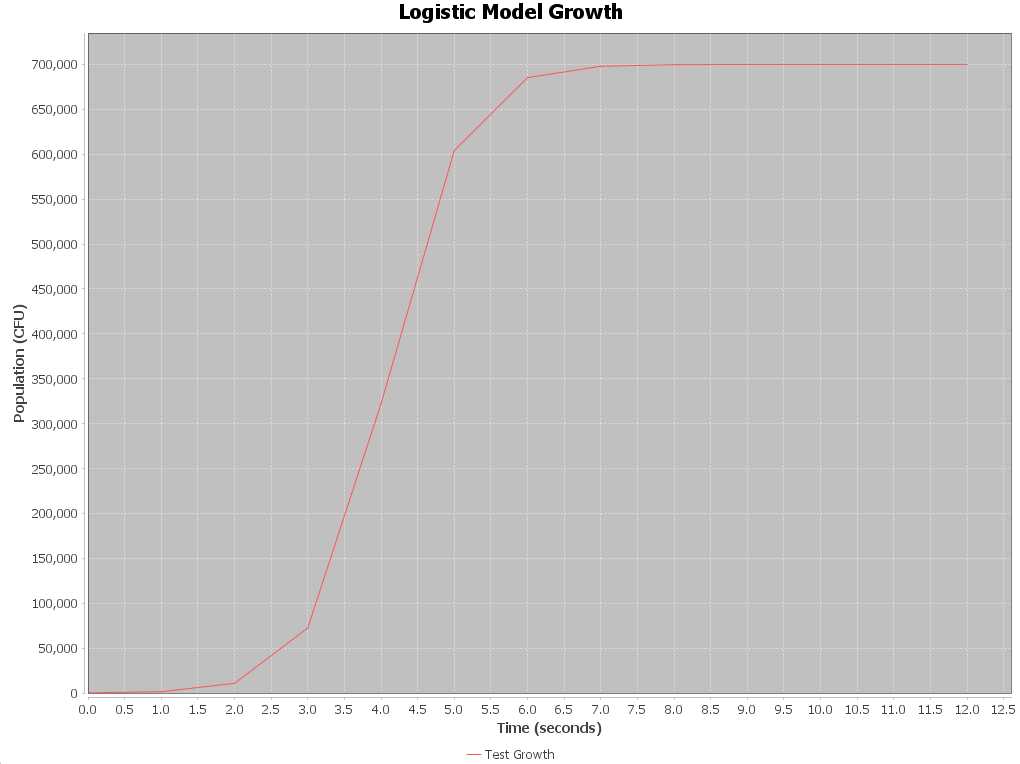 Cell Growth modelling